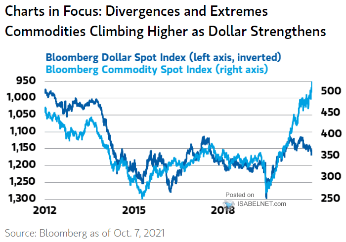 U.S. Dollar Index vs. Commodities