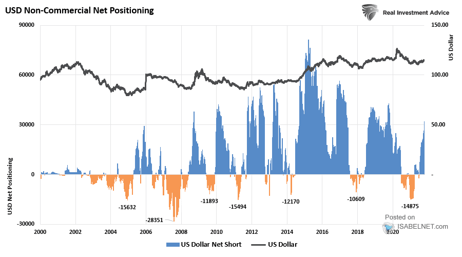 U.S. Dollar Non-Commercial Net Positioning