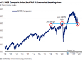 U.S. Equities - NYSE Composite Index