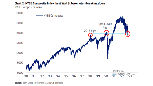 U.S. Equities - NYSE Composite Index