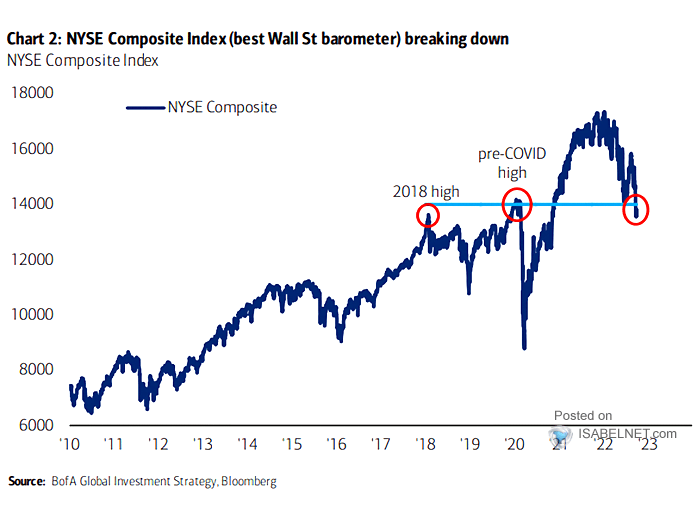 U.S. Equities - NYSE Composite Index