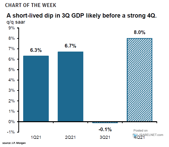 U.S. GDP