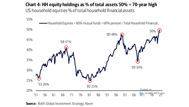U.S. Household Equities % of Total Household Financial Assets