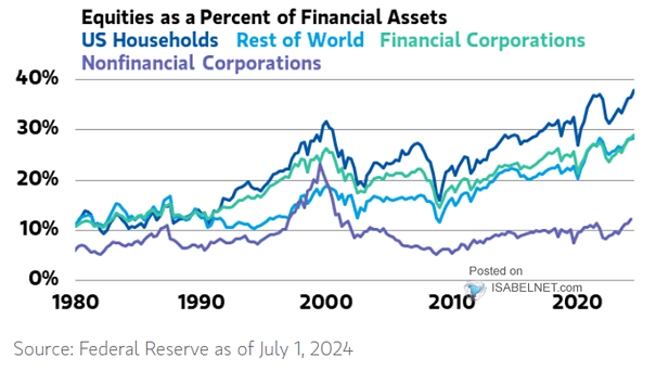 Equities as a Percent of Financial Assets