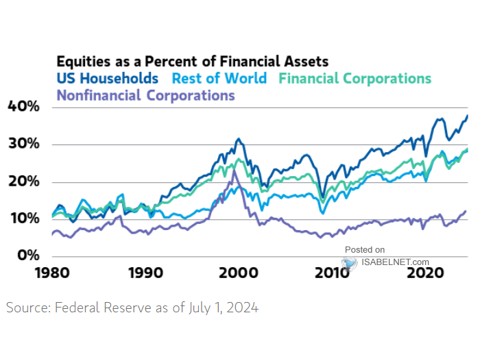 U.S. Household Equities % of Total Household Financial Assets