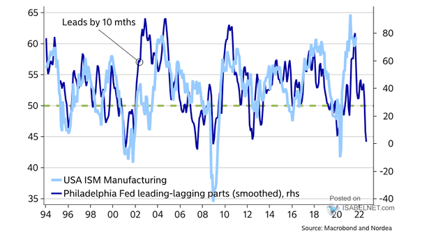 U.S. ISM Manufacturing vs. Philadelphia Fed Leading-Lagging Parts