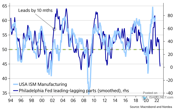 U.S. ISM Manufacturing vs. Philadelphia Fed Leading-Lagging Parts