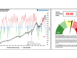 U.S. Market Greed/Fear Index
