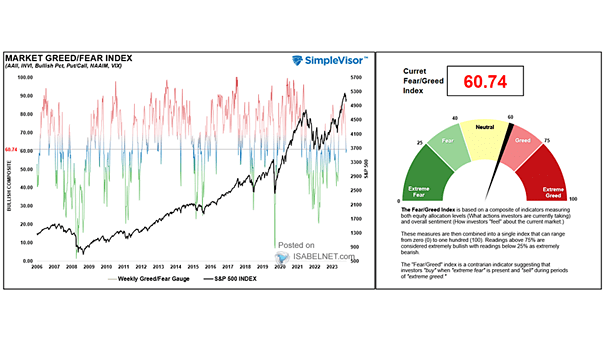 U.S. Market Greed/Fear Index