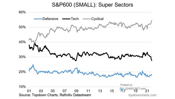 U.S. Small Cap Stocks - S&P 600 Super Sectors