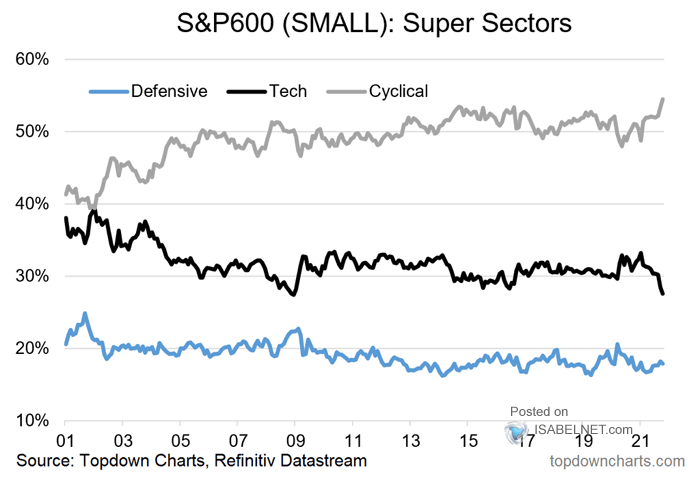 U.S. Small Cap Stocks - S&P 600 Super Sectors