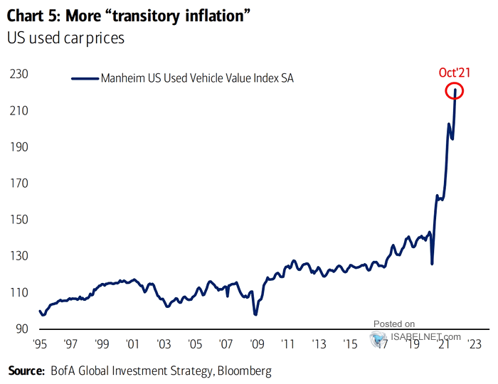 U.S. Used Car Prices