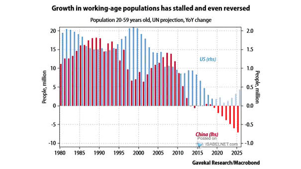 U.S. vs. China - Population 20-59 Years Old