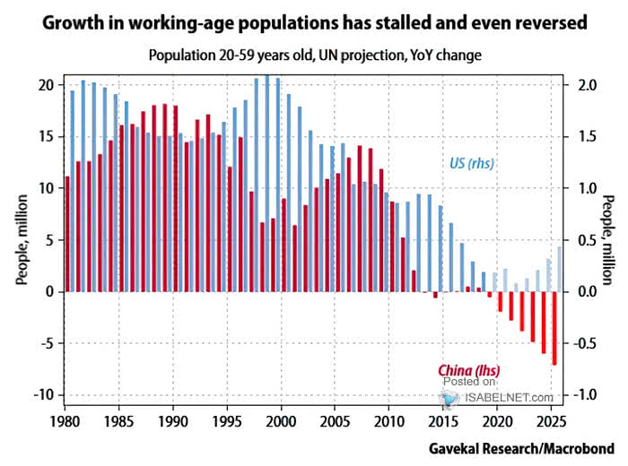 U.S. vs. China - Population 20-59 Years Old