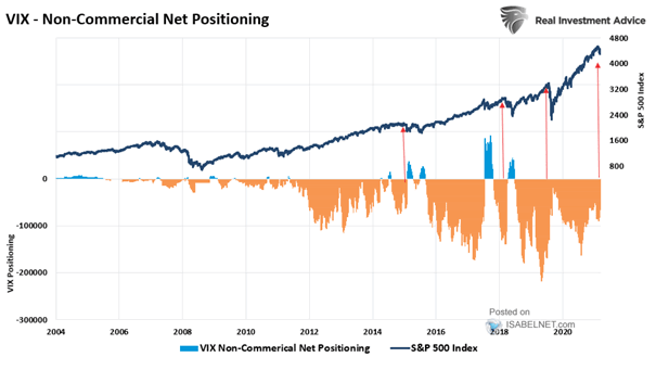 VIX Non-Commercial Net Positioning