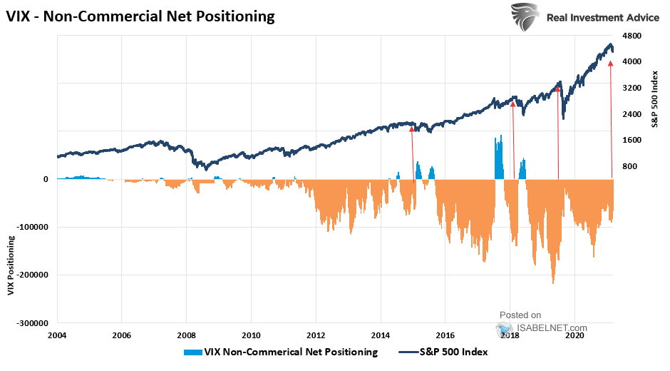 VIX Non-Commercial Net Positioning