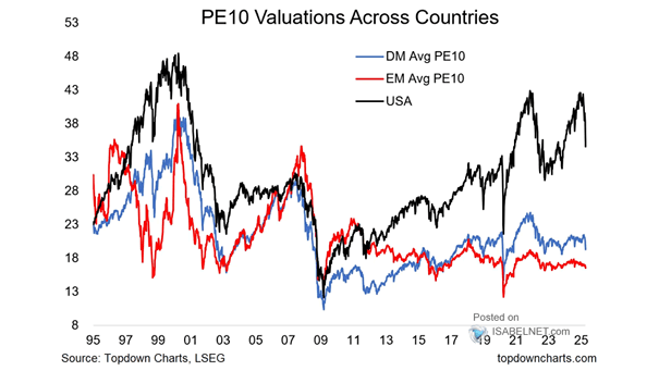 Valuation - PE10 Ratio: USA vs. Rest of the World