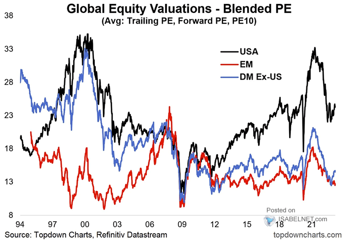 Valuation - PE10 Ratio: USA vs. Rest of the World