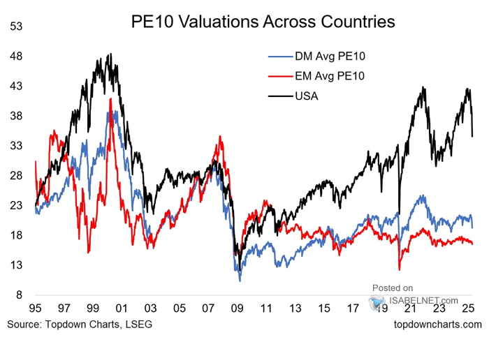 Valuation - PE10 Ratio: USA vs. Rest of the World