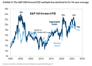 Valuation – S&P 500 Forward P/E Multiple – ISABELNET