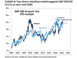 Valuation - S&P 500 Forward P/E Multiple