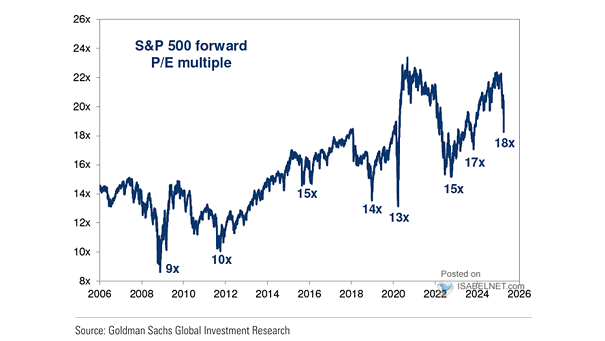 Valuation - S&P 500 Forward P/E Ratio