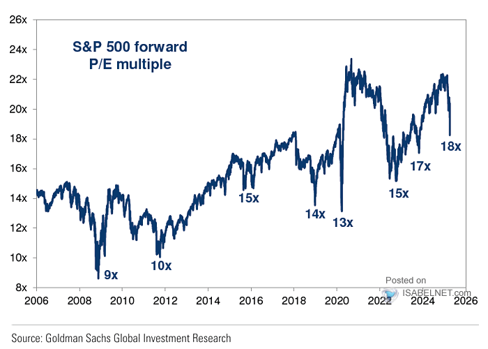 Valuation - S&P 500 Forward P/E