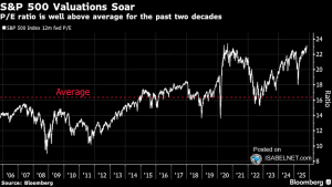 Valuation – S&P 500 Index Forward P/E Ratio – ISABELNET