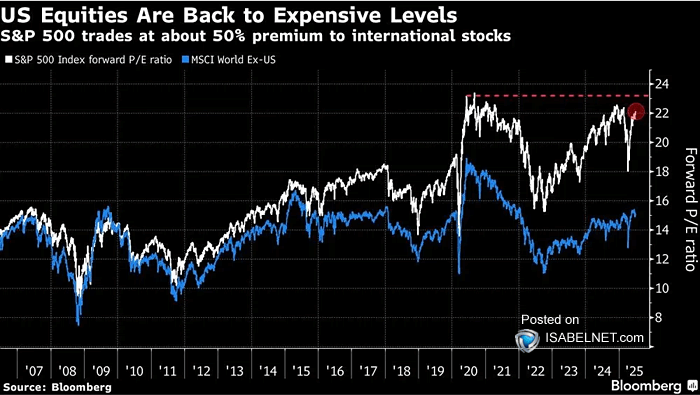 Valuation - S&P 500 Index Forward P/E Ratio vs. MSCI World Ex-U.S. Forward P/E Ratio