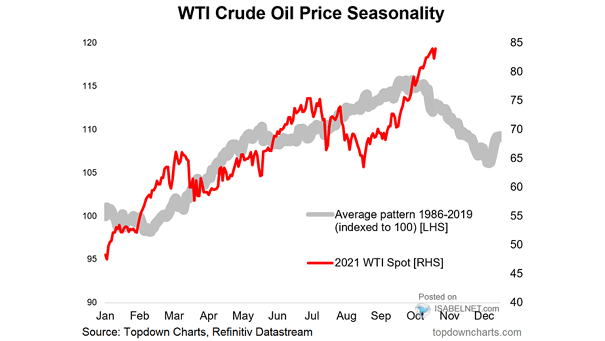 WTI Crude Oil Price Seasonality