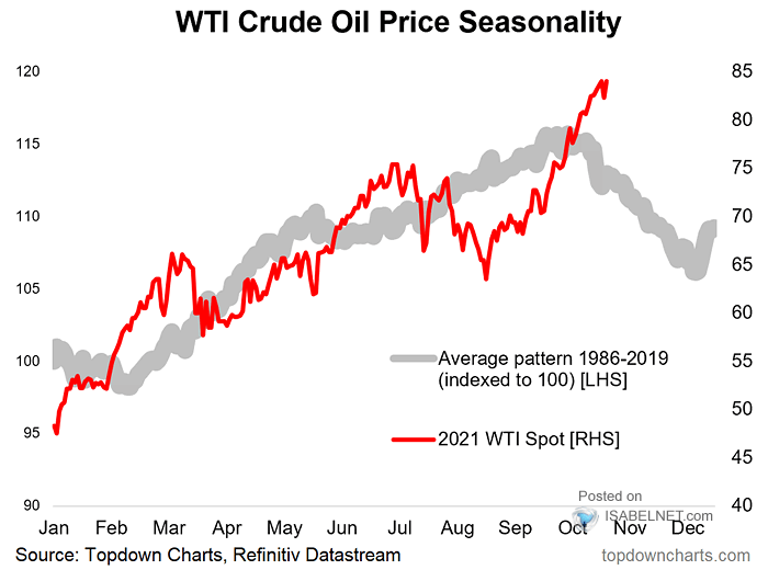 WTI Crude Oil Price Seasonality