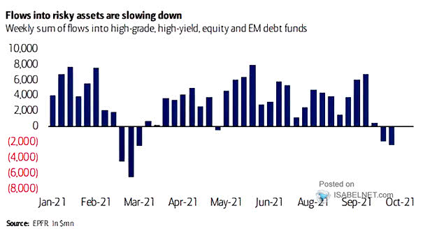 Weekly Sum of Flows into High Grade, High Yield, Equity and EM Debt Funds