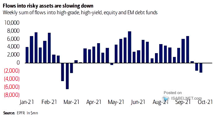 Weekly Sum of Flows into High Grade, High Yield, Equity and EM Debt Funds