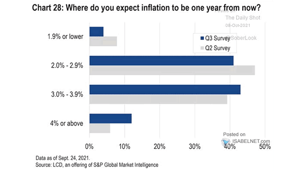 Where Do You Expect Inflation to Be One Year from Now?