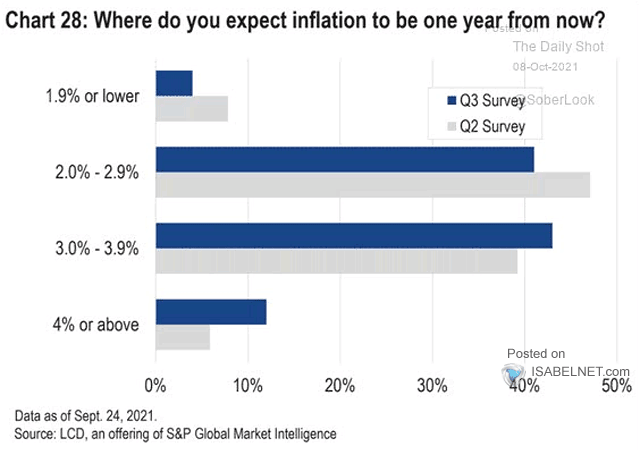 Where Do You Expect Inflation to Be One Year from Now?