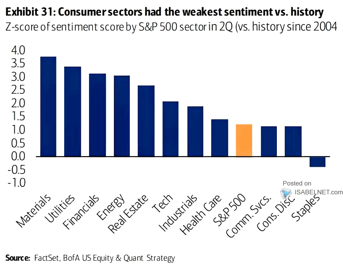 Z-Score of Sentiment Score by S&P 500 Sector