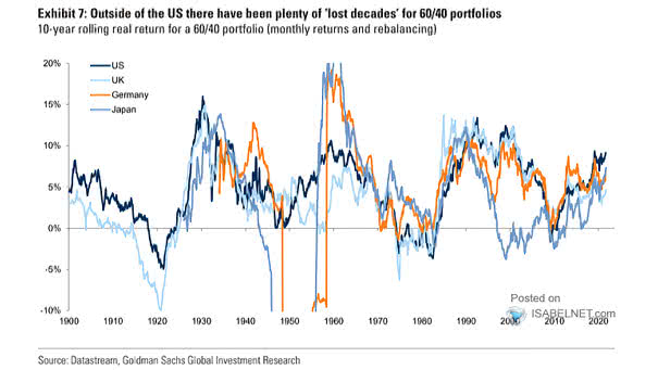 10-Year Rolling Real Return for a 60-40 Portfolio