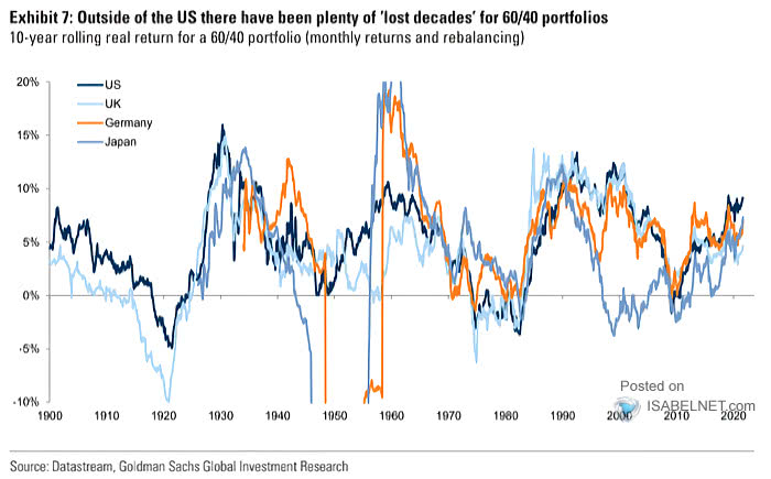 10-Year Rolling Real Return for a 60-40 Portfolio