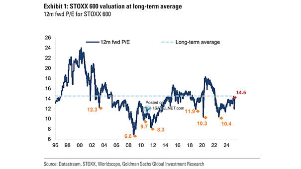 12-Month Forward STOXX Europe 600 PE