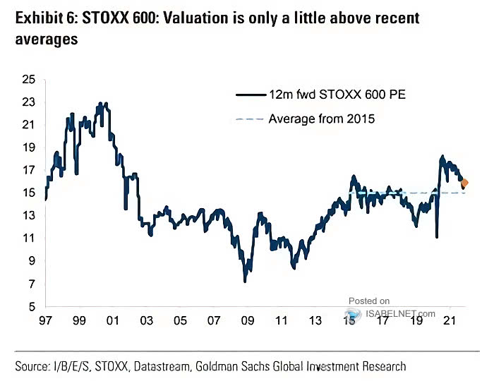 12-Month Forward STOXX Europe 600 PE