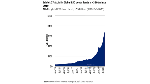 AUM in Global ESG Bond Funds
