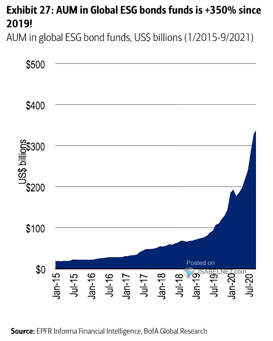 AUM in Global ESG Bond Funds