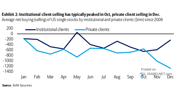 Average Net Buying (Selling) of U.S. Single Stocks by Institutional and Private Clients