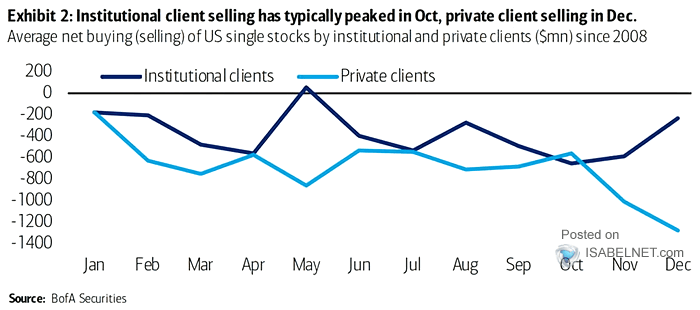 Average Net Buying (Selling) of U.S. Single Stocks by Institutional and Private Clients