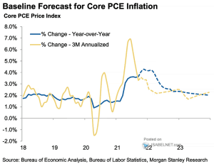 Baseline Forecast for U.S. Core PCE Inflation – ISABELNET