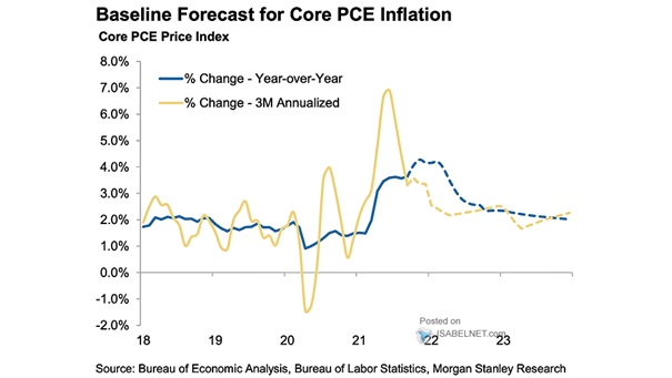 Baseline Forecast for U.S. Core PCE Inflation