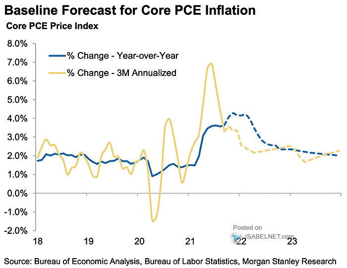 Baseline Forecast for U.S. Core PCE Inflation