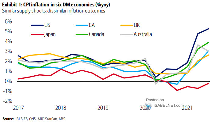 CPI Inflation in Six DM Economies