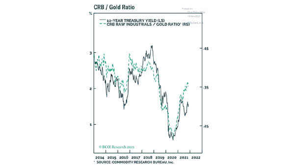 CRB Raw Industrials to Gold Ratio