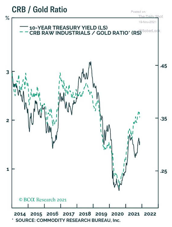 CRB Raw Industrials to Gold Ratio